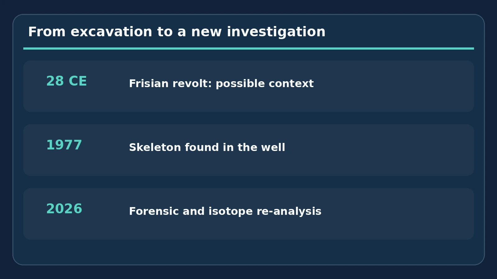 Who Killed the Roman Soldier in the Well? Inside a 2,000-Year-Old Cold Case 3 Timeline showing AD 28 context, 1977 discovery and 2026 forensic research