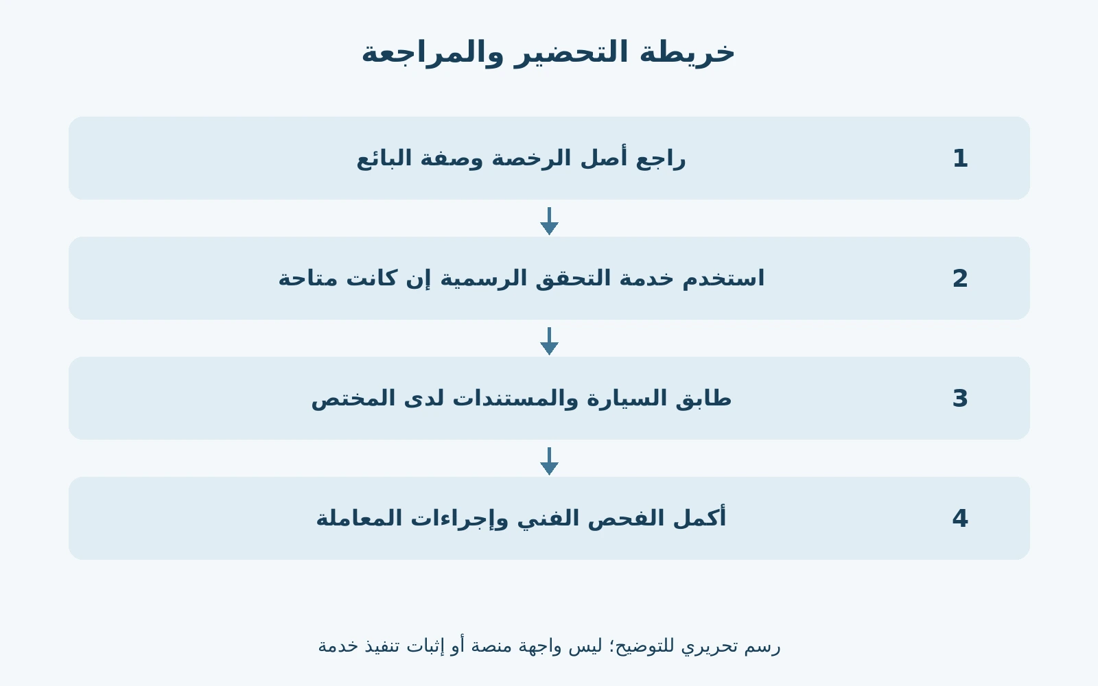 قبل شراء سيارة مستعملة في مصر: كيف تتأكد من صحة بيانات الرخصة؟ 2 مخطط توضيحي بأربع مراحل لمراجعة أصل الرخصة والتحقق من المستندات والفحص ونقل الملكية