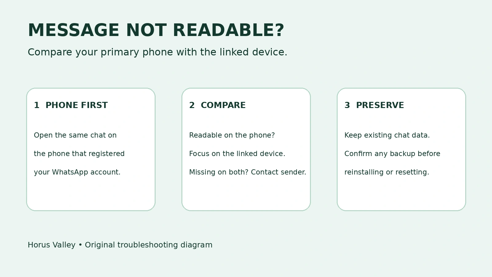 Decision diagram comparing a waiting WhatsApp message on a primary phone and linked device