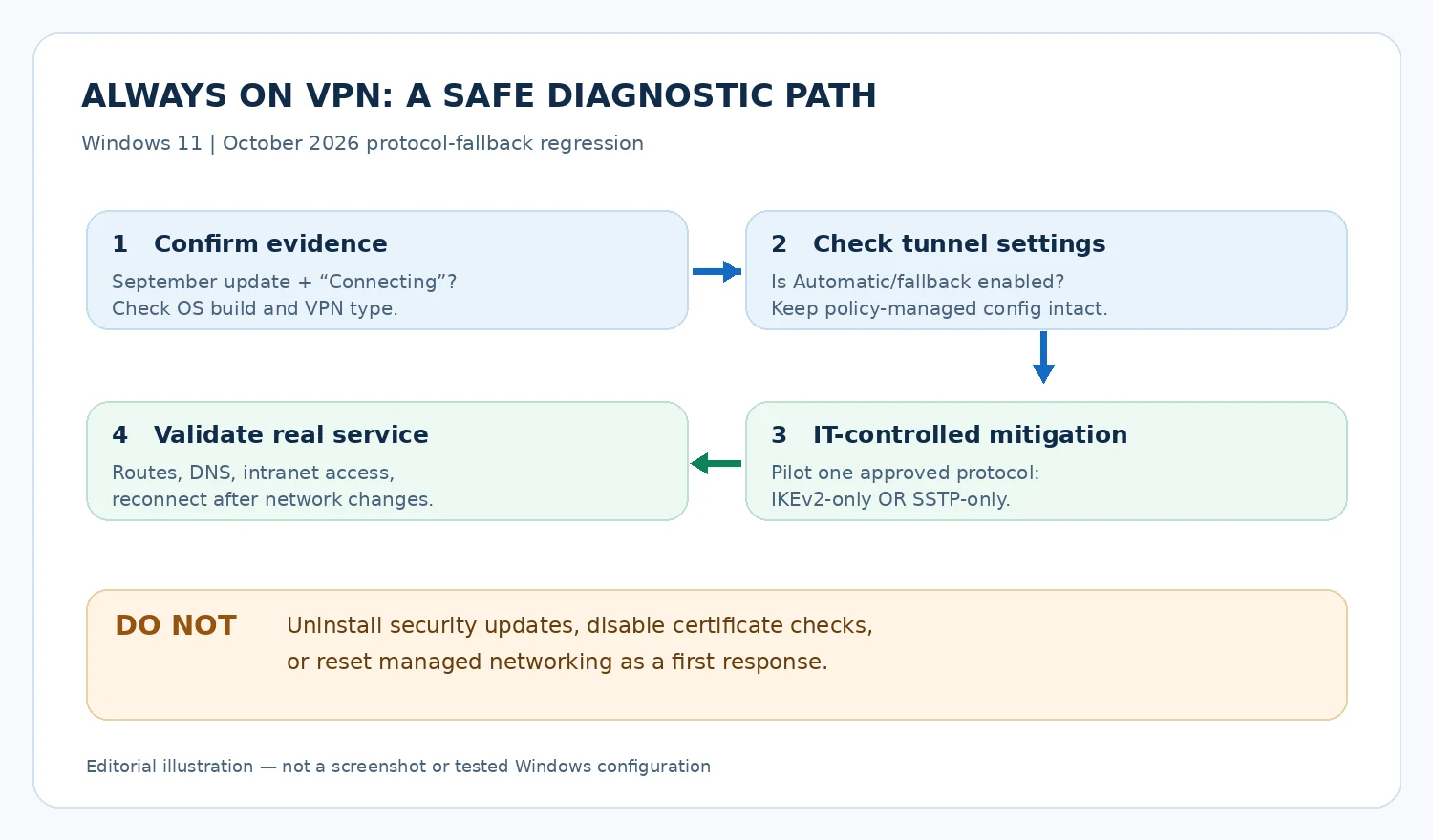 Four-step illustrated decision path for Windows Always On VPN after an update: confirm evidence, inspect automatic tunnel selection, pilot a single protocol through IT, and validate access